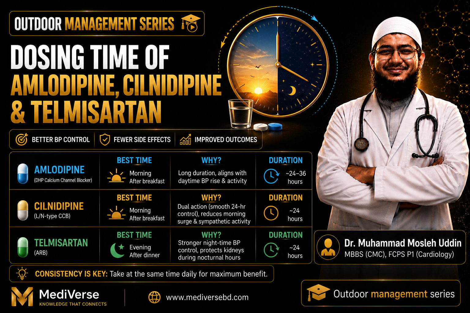Dosing time of Antihypertensive (Amlodipine, Cilnidipine & Telmisartan)