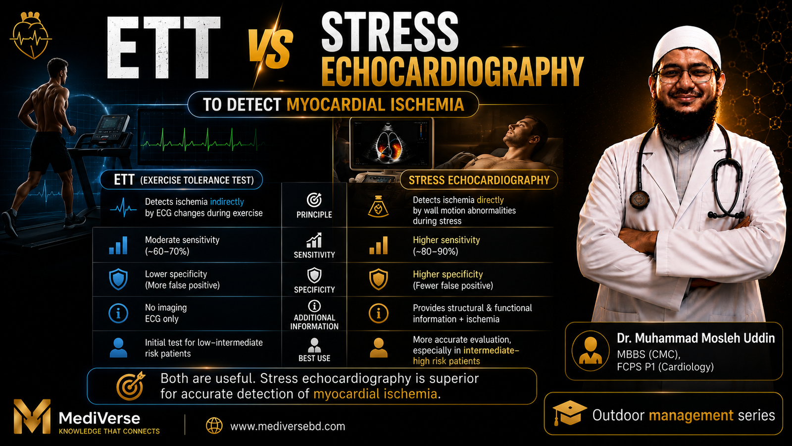 Stress echocardiography is more sensitive than ETT to detect stable angina