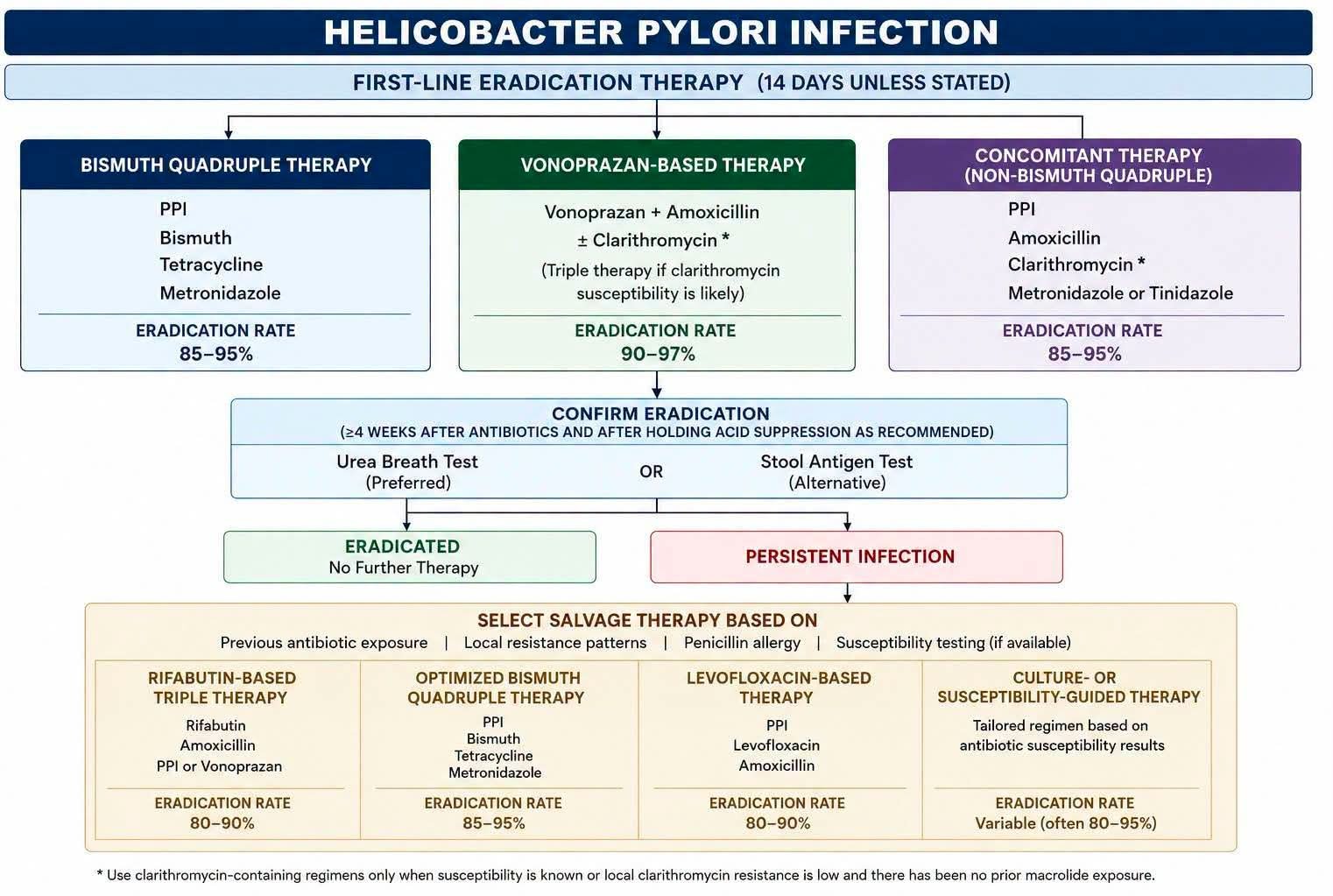 Approach to H. pylori infection