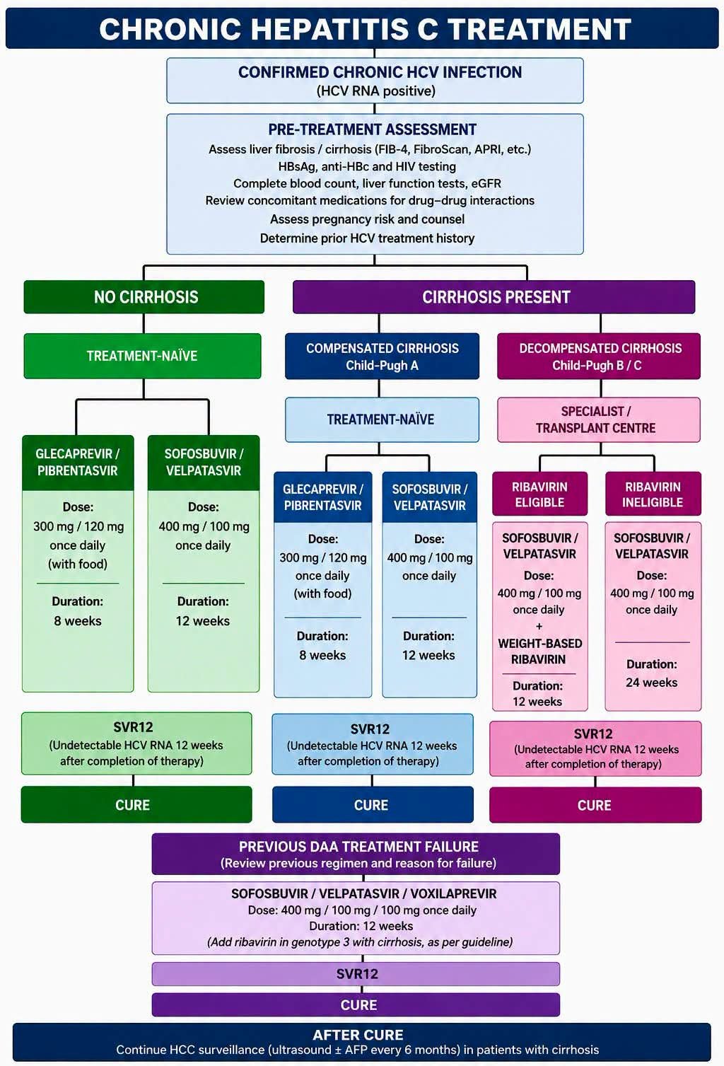 CURRENT STANDARD TREATMENT OF CHRONIC HEPATITIS C