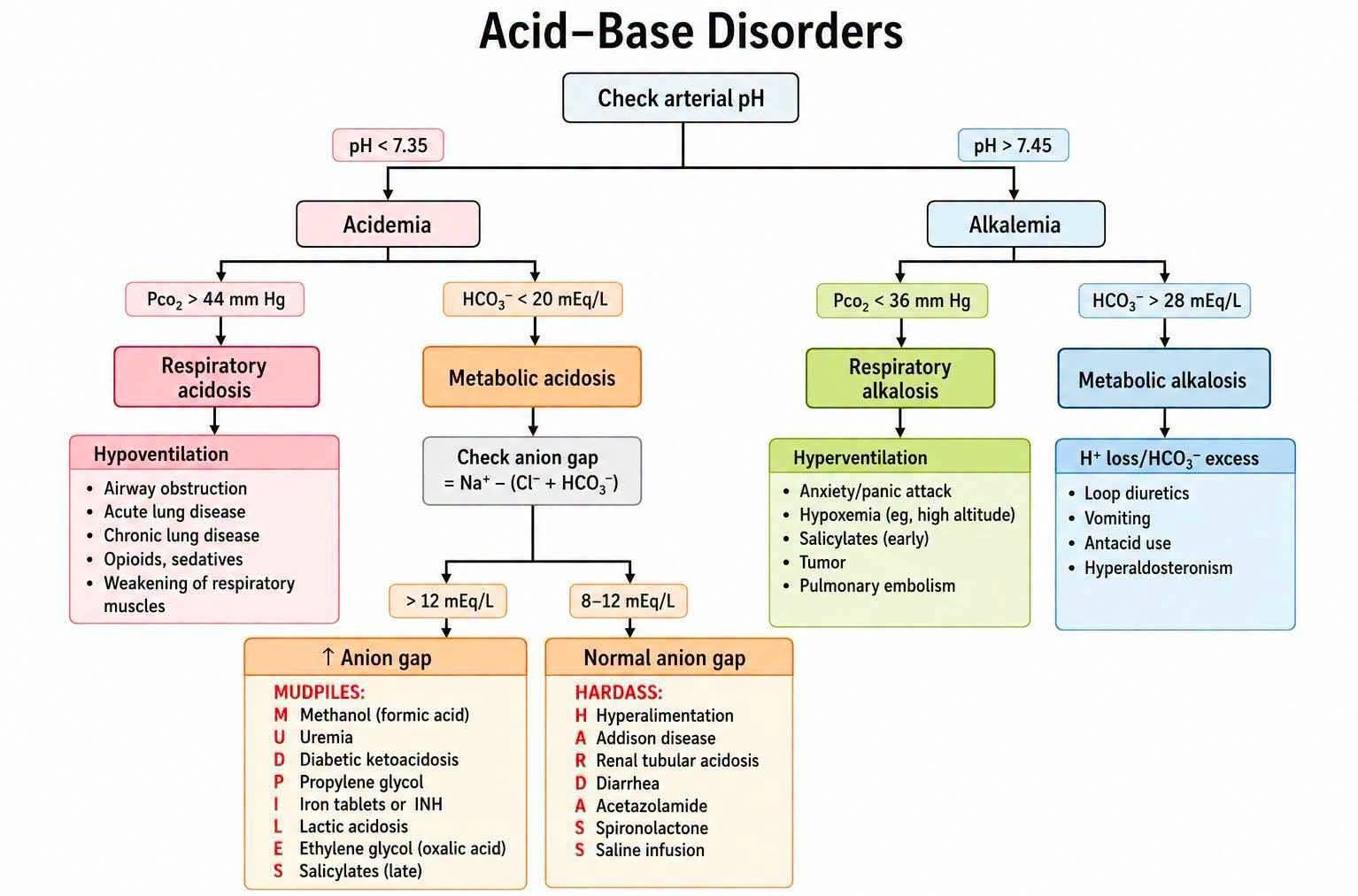 Acid–Base Disorders: Approach to Arterial Blood Gas (ABG) Interpretation