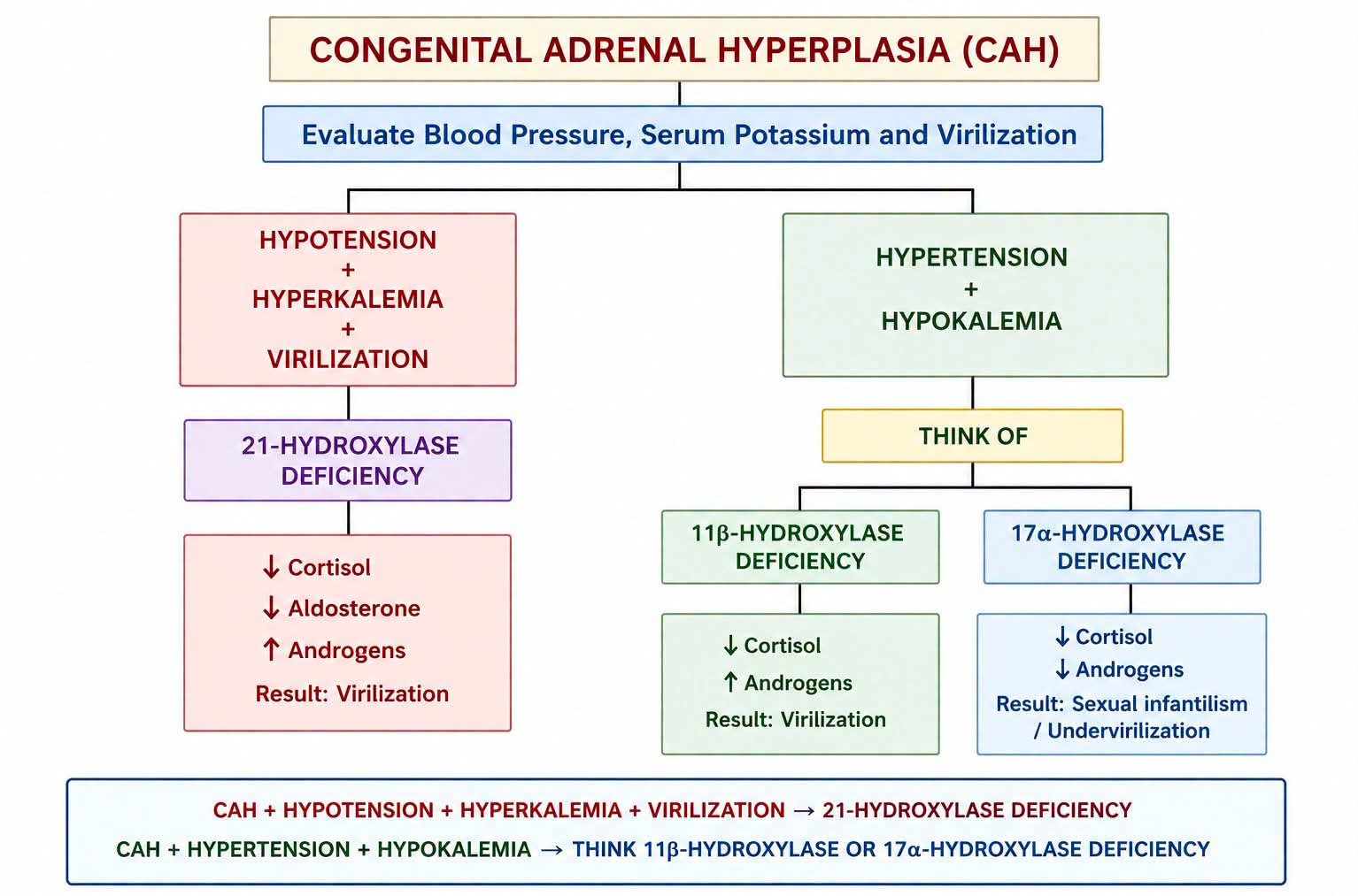 Congenital adrenal hyperplasia