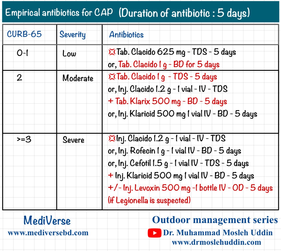 Empirical antibiotics for CAP
